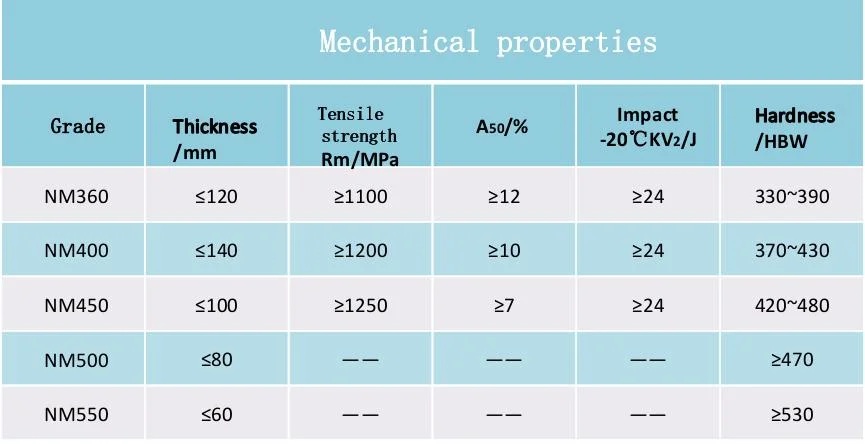 Wear Resistant Steel Plate Abrasion 600 Wear 400 Hardness 450 Nm500 Metal Materials